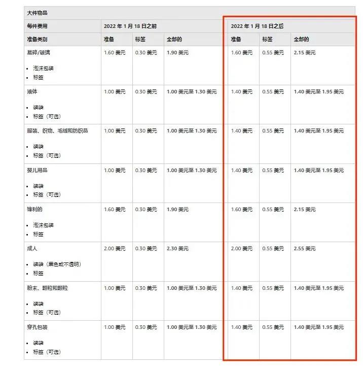 亞馬遜FBA預(yù)處理和貼標(biāo)服務(wù)費用變
