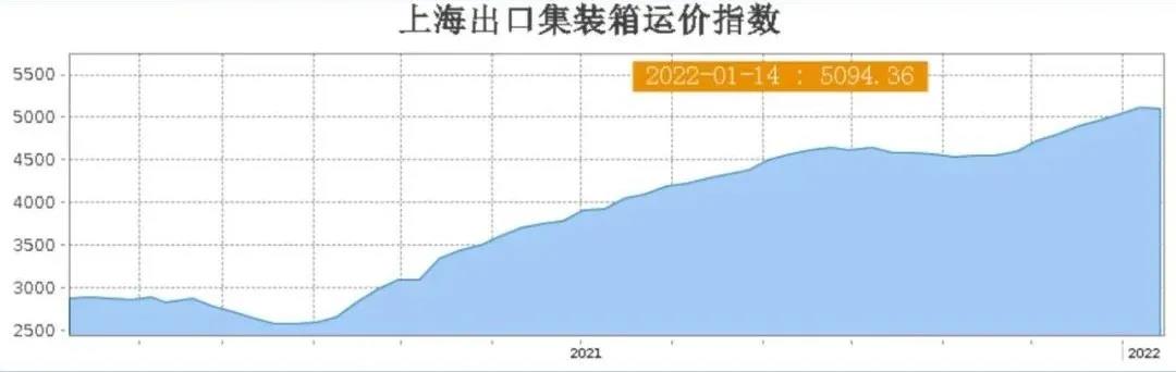 運價10周以來首次下跌！