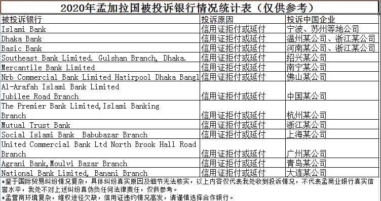 出口孟加拉重要利好！信用證政策