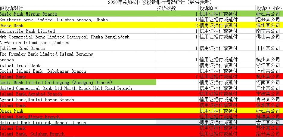 出口孟加拉重要利好！信用證政策有最新調(diào)整！