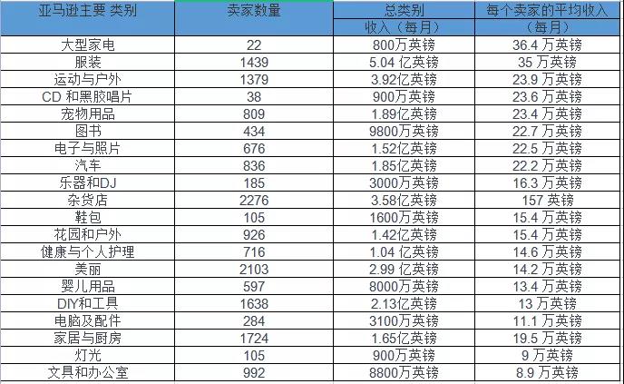 亞馬遜FBA最賺錢的品類居然是這個(gè)