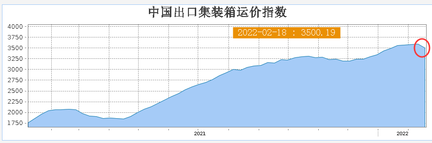運價依然高企，一柜難求狀況仍難