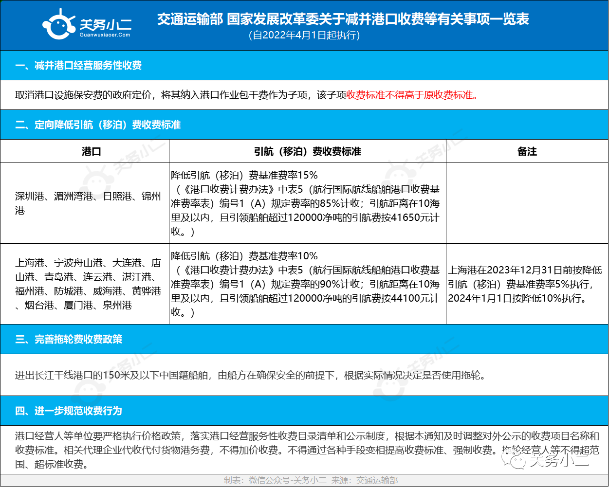 重磅利好！4月1日起，減并港口收費等措施執(zhí)行！
