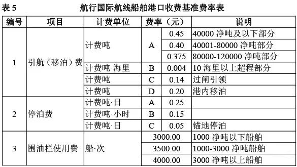 重磅利好！4月1日起，減并港口收費等措施執(zhí)行！