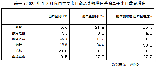 如何評價1-2月外貿(mào)成績單？韌性超預(yù)期，政策已落地！