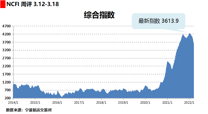 需求下降，運價下跌！航運公司被迫調整亞洲-北歐的運力