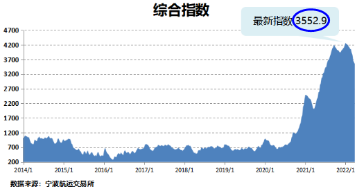 船公司“主動(dòng)聯(lián)系”貨代？未來或迎一波出口量和運(yùn)費(fèi)上升！