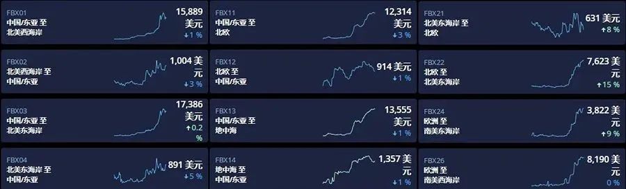 船公司“主動(dòng)聯(lián)系”貨代？未來或迎一波出口量和運(yùn)費(fèi)上升！