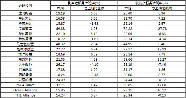 據(jù)說，近期船期準(zhǔn)時了，你感覺到了么？
