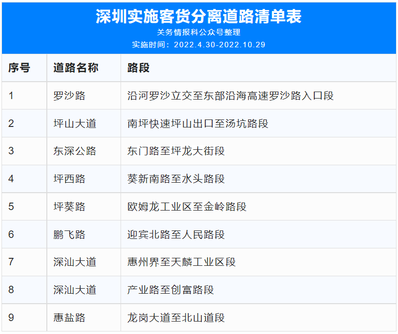 貨車司機(jī)注意：4月30日起深圳九條