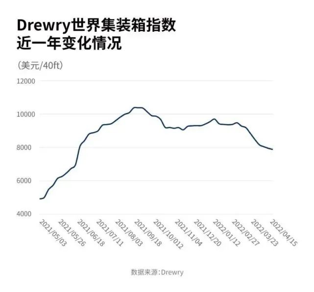 運(yùn)價(jià)連續(xù)下跌14周！部分港口運(yùn)費(fèi)腰斬，中國(guó)出口箱量暴跌三成！