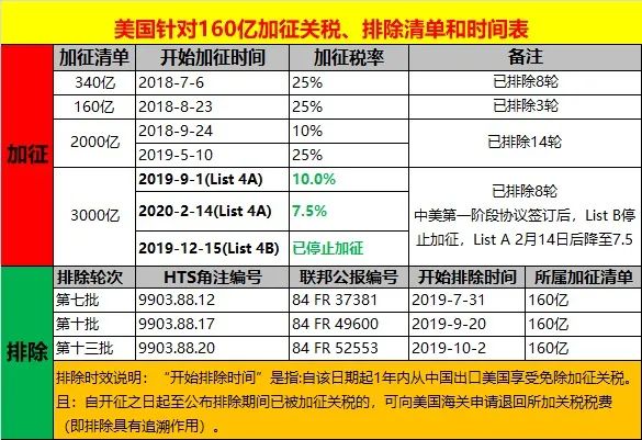 重磅！關(guān)稅可能取消！美國啟動對華加征關(guān)稅復(fù)審程序