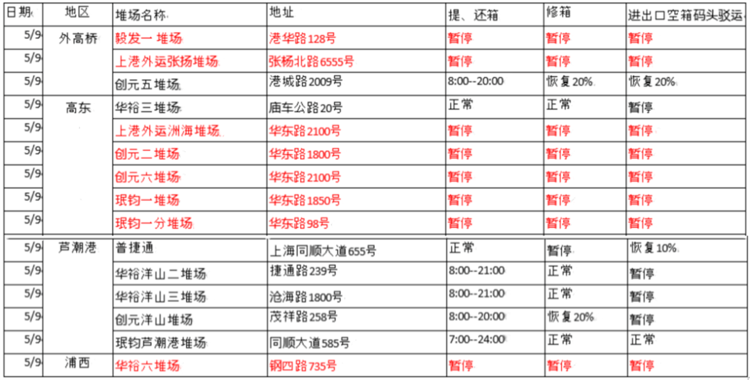 提還箱需確認(rèn)！上海堆場輪流暫停作業(yè)，出貨恐受影響
