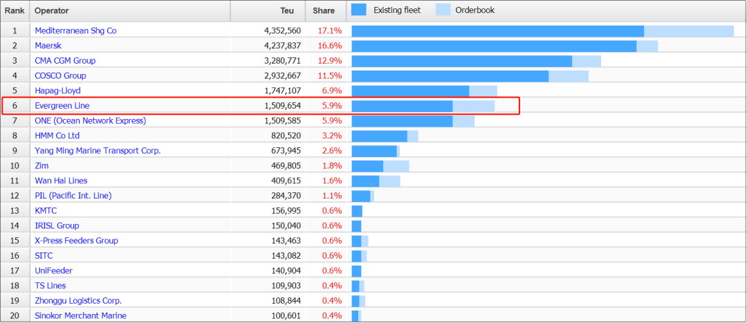 長榮超越ONE！成為全球第六大船公司，5月Top100船公司運力榜出爐！