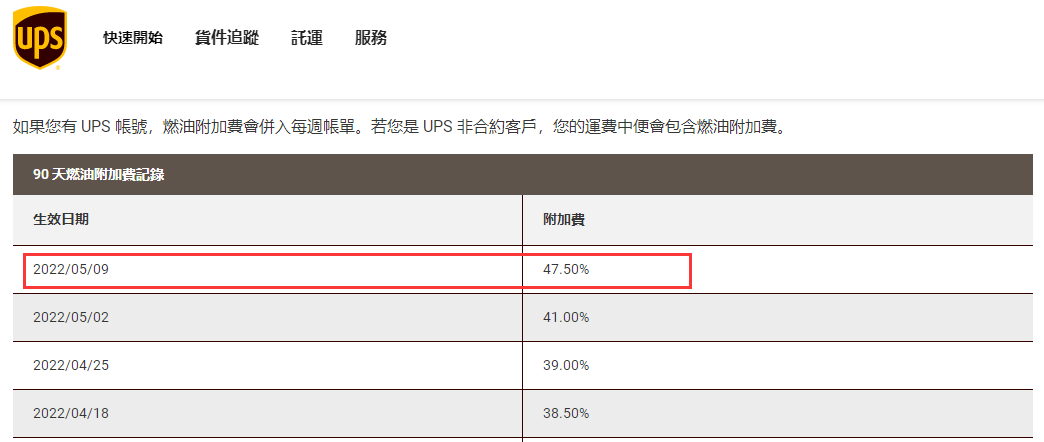 再創(chuàng)新高！這四個物流巨頭，又大幅上調(diào)燃油附加費！