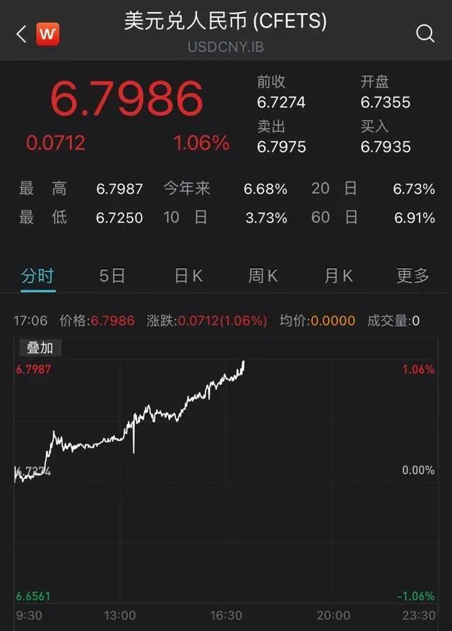 人民幣進入6.8時代！訂單減少和成本上升，出口企業(yè)仍承壓