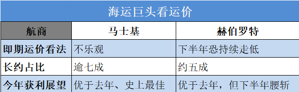 天價運(yùn)費(fèi)連續(xù)17周下跌！上海解封將現(xiàn)報復(fù)性出貨潮！運(yùn)價或?qū)⒎磸? src="/uploads/allimg/220518/1-22051Q03H3932.png"  /><br />
<span style="font-family:宋體;font-size:16px;">據(jù)</span><span style="font-size:16px;">SCFI</span><span style="font-family:宋體;font-size:16px;">最新運(yùn)價指數(shù)：</span><o:p></o:p>
</p>
<p class="MsoNormal">
	<span style="font-family:宋體;font-size:16px;">遠(yuǎn)東到美西航線運(yùn)價</span><span style="font-size:16px;">7900</span><span style="font-family:宋體;font-size:16px;">美元</span><span style="font-family:Calibri;font-size:16px;">/FEU</span><span style="font-family:宋體;font-size:16px;">，上漲</span><span style="font-family:Calibri;font-size:16px;">12</span><span style="font-family:宋體;font-size:16px;">美元、周漲</span><span style="font-family:Calibri;font-size:16px;">0.15</span><span style="font-family:宋體;font-size:16px;">％；</span><o:p></o:p>
</p>
<p class="MsoNormal">
	<span style="font-size:16px;"> </span>
</p>
<p class="MsoNormal">
	<span style="font-family:宋體;font-size:16px;">遠(yuǎn)東到美東航線運(yùn)價</span><span style="font-size:16px;">10560</span><span style="font-family:宋體;font-size:16px;">美元</span><span style="font-family:Calibri;font-size:16px;">/FEU</span><span style="font-family:宋體;font-size:16px;">，下跌</span><span style="font-family:Calibri;font-size:16px;">28</span><span style="font-family:宋體;font-size:16px;">美元、周跌</span><span style="font-family:Calibri;font-size:16px;">0.26</span><span style="font-family:宋體;font-size:16px;">％。</span><o:p></o:p>
</p>
<p class="MsoNormal">
	<span style="font-size:16px;"> </span>
</p>
<p class="MsoNormal">
	<span style="font-family:宋體;font-size:16px;">遠(yuǎn)東到歐洲航線運(yùn)價</span><span style="font-size:16px;">5860</span><span style="font-family:宋體;font-size:16px;">美元</span><span style="font-family:Calibri;font-size:16px;">/TEU</span><span style="font-family:宋體;font-size:16px;">，下跌</span><span style="font-family:Calibri;font-size:16px;">95</span><span style="font-family:宋體;font-size:16px;">美元、跌幅</span><span style="font-family:Calibri;font-size:16px;">1.59</span><span style="font-family:宋體;font-size:16px;">％；</span><o:p></o:p>
</p>
<p class="MsoNormal">
	<span style="font-size:16px;"> </span>
</p>
<p class="MsoNormal">
	<span style="font-family:宋體;font-size:16px;">遠(yuǎn)東到地中海航線運(yùn)價</span><span style="font-size:16px;">6601</span><span style="font-family:宋體;font-size:16px;">美元</span><span style="font-family:Calibri;font-size:16px;">/TEU</span><span style="font-family:宋體;font-size:16px;">，下跌</span><span style="font-family:Calibri;font-size:16px;">90</span><span style="font-family:宋體;font-size:16px;">美元、跌幅</span><span style="font-family:Calibri;font-size:16px;">1.34</span><span style="font-family:宋體;font-size:16px;">％；</span><o:p></o:p>
</p>
<p class="MsoNormal">
	<span style="font-size:16px;"> </span>
</p>
<p class="MsoNormal">
	<span style="font-family:宋體;font-size:16px;">遠(yuǎn)東到東南亞線（新加坡航點(diǎn)）運(yùn)價</span><span style="font-size:16px;">992</span><span style="font-family:宋體;font-size:16px;">美元</span><span style="font-family:Calibri;font-size:16px;">/TEU</span><span style="font-family:宋體;font-size:16px;">，下跌</span><span style="font-family:Calibri;font-size:16px;">4</span><span style="font-family:宋體;font-size:16px;">美元、周跌</span><span style="font-family:Calibri;font-size:16px;">0.4</span><span style="font-family:宋體;font-size:16px;">％。</span>
</p>
<p class="MsoNormal">
	<span style="font-family:宋體;"><br />
</span>
</p>
<p class="MsoNormal">
	<span style="font-family:宋體;font-size:16px;">多家航商、貨代從業(yè)者表示，</span><span style="font-family:宋體;font-size:16px;">受俄烏沖突、疫情封控影響，原材料、半成品、成品運(yùn)輸受限，是造成這波市場運(yùn)價持續(xù)走低的關(guān)鍵。</span><o:p></o:p>
</p>
<p class="MsoNormal">
	<span style="font-size:16px;"> </span>
</p>
<p class="MsoNormal">
	<span style="font-family:宋體;font-size:16px;">隨著上海疫情逐步解封、復(fù)工復(fù)產(chǎn)穩(wěn)步進(jìn)行，短期內(nèi)貨量將緩步回升，業(yè)界預(yù)估</span><span style="font-size:16px;">4</span><span style="font-family:宋體;font-size:16px;">月貨量較</span><span style="font-family:Calibri;font-size:16px;">3</span><span style="font-family:宋體;font-size:16px;">月少二成，</span><span style="font-family:Calibri;font-size:16px;">5</span><span style="font-family:宋體;font-size:16px;">月維穩(wěn)，在加快復(fù)工復(fù)產(chǎn)與政策支持下，</span><span style="font-family:宋體;font-size:16px;">制造業(yè)將涌現(xiàn)報復(fù)性出貨潮，航運(yùn)業(yè)可望迎來較強(qiáng)勁的市場需求，屆時供應(yīng)鏈壓力將再度升高，支撐運(yùn)價上行。</span>
</p>
<p class="MsoNormal">
	<span style="font-family:宋體;"><br />
</span>
</p>
<p class="MsoNormal">
	<span style="font-family:宋體;font-size:16px;">業(yè)界預(yù)計，最快</span><span style="font-size:16px;">5</span><span style="font-family:宋體;font-size:16px;">月底、</span><span style="font-family:Calibri;font-size:16px;">6</span><span style="font-family:宋體;font-size:16px;">月初可望看到貨量提振。</span><o:p></o:p>
</p>
<p class="MsoNormal">
	<span style="font-size:16px;"> </span>
</p>
<p class="MsoNormal">
	<span style="font-family:宋體;font-size:16px;">累計今年以來主要航線基本運(yùn)價跌幅：</span><o:p></o:p>
</p>
<p class="MsoNormal">
	<span style="font-family:宋體;"><br />
</span>
</p>
<p class="MsoNormal">
	<span style="font-family:宋體;font-size:16px;">歐洲航線下跌</span><span style="font-size:16px;">24.65</span><span style="font-family:宋體;font-size:16px;">％最大，</span><span style="font-family:宋體;font-size:16px;">運(yùn)價從</span><span style="font-size:16px;">7777</span><span style="font-family:宋體;font-size:16px;">美元</span><span style="font-family:Calibri;font-size:16px;">/TEU</span><span style="font-family:宋體;font-size:16px;">降至</span><span style="font-family:Calibri;font-size:16px;">5860</span><span style="font-family:宋體;font-size:16px;">美元</span><span style="font-family:Calibri;font-size:16px;">/TEU</span><span style="font-family:宋體;font-size:16px;">，下跌</span><span style="font-family:Calibri;font-size:16px;">1917</span><span style="font-family:宋體;font-size:16px;">美元；</span><o:p></o:p>
</p>
<p class="MsoNormal">
	<span style="font-size:16px;"> </span>
</p>
<p class="MsoNormal">
	<span style="font-family:宋體;font-size:16px;">美東航線跌幅</span><span style="font-size:16px;">10.76</span><span style="font-family:宋體;font-size:16px;">％，</span><span style="font-family:宋體;font-size:16px;">運(yùn)價從</span><span style="font-size:16px;">11833</span><span style="font-family:宋體;font-size:16px;">美元</span><span style="font-family:Calibri;font-size:16px;">/FEU</span><span style="font-family:宋體;font-size:16px;">降至</span><span style="font-family:Calibri;font-size:16px;">10560</span><span style="font-family:宋體;font-size:16px;">美元</span><span style="font-family:Calibri;font-size:16px;">/FEU</span><span style="font-family:宋體;font-size:16px;">，下跌</span><span style="font-family:Calibri;font-size:16px;">1273</span><span style="font-family:宋體;font-size:16px;">美元；</span><o:p></o:p>
</p>
<p class="MsoNormal">
	<span style="font-size:16px;"> </span>
</p>
<p class="MsoNormal">
	<span style="font-family:宋體;font-size:16px;">美西線跌幅僅</span><span style="font-size:16px;">1.18</span><span style="font-family:宋體;font-size:16px;">％，</span><span style="font-family:宋體;font-size:16px;">運(yùn)價從</span><span style="font-size:16px;">7994</span><span style="font-family:宋體;font-size:16px;">美元</span><span style="font-family:Calibri;font-size:16px;">/FEU</span><span style="font-family:宋體;font-size:16px;">降至</span><span style="font-family:Calibri;font-size:16px;">7900</span><span style="font-family:宋體;font-size:16px;">美元</span><span style="font-family:Calibri;font-size:16px;">/FEU</span><span style="font-family:宋體;font-size:16px;">，跌幅不到</span><span style="font-family:Calibri;font-size:16px;">100</span><span style="font-family:宋體;font-size:16px;">美元。</span><o:p></o:p>
</p>
<p class="MsoNormal">
	<span style="font-family:宋體;"><br />
</span>
</p>
<p class="MsoNormal">
	<span style="font-family:宋體;font-size:16px;">隨著上海解封政策的啟動將出現(xiàn)一波貨物搶運(yùn)潮，這也將是現(xiàn)貨市場運(yùn)價的轉(zhuǎn)折點(diǎn)，目前看來第二季度將淡季不淡，接著進(jìn)入第三季度傳統(tǒng)海運(yùn)旺季，貨量、運(yùn)價有機(jī)會沖高。</span>
</p>
<p class="MsoNormal">
	<span style="font-family:宋體;"><br />
</span>
</p>
<p class="MsoNormal">
	<span style="font-family:宋體;font-size:16px;">業(yè)界解讀，美國需求仍然強(qiáng)勁，美西航線運(yùn)價</span><span style="font-size:16px;">5</span><span style="font-family:宋體;font-size:16px;">月來維持穩(wěn)定接著小幅反彈，也反映部分航商新長約上路，帶動現(xiàn)貨價格轉(zhuǎn)強(qiáng)，一旦加快復(fù)工出貨，運(yùn)輸需求可望快速拉升。</span><o:p></o:p>
</p>
<p class="MsoNormal">
	<span style="font-size:16px;"> </span>
</p>
<p class="MsoNormal">
	<span style="font-family:宋體;font-size:16px;">不過，兩大國際海運(yùn)巨頭對下半年運(yùn)價持不樂觀態(tài)度</span><span style="font-size:16px;">......</span><o:p></o:p>
</p>
<p class="MsoNormal">
	<span style="font-size:16px;"> </span>
</p>
<p class="MsoNormal">
	<span style="font-family:宋體;font-size:16px;">馬士基、赫伯羅特：下半年運(yùn)價或明顯下降</span><o:p></o:p>
</p>
<p class="MsoNormal">
	<span style="font-size:16px;"> </span>
</p>
<p class="MsoNormal">
	<span style="font-family:宋體;font-size:16px;">全球兩大海運(yùn)巨頭對下半年運(yùn)價持不樂觀態(tài)度，近期，赫伯羅特暗示，下半年即期（現(xiàn)貨）運(yùn)價可能大幅下降；稍早，馬士基在首季財報公布后的法人電話會議上，也透露下半年即期運(yùn)價不樂觀的信息。</span><o:p></o:p>
</p>
<p class="MsoNormal">
	<span style="font-size:16px;"> </span>
</p>
<p class="MsoNormal">
	<span style="font-family:宋體;font-size:16px;">特別注意的是，近期，部分航線的即期運(yùn)價已掉到合約價格以下。以遠(yuǎn)東到美西為例，各大航商近一年與大型客戶或貨代簽署的合約價格多在</span><span style="font-size:16px;">8000</span><span style="font-family:宋體;font-size:16px;">美元</span><span style="font-family:Calibri;font-size:16px;">/FEU</span><span style="font-family:宋體;font-size:16px;">以上，但近幾周，遠(yuǎn)東到美西即期運(yùn)價，已掉到此價格以下。</span><o:p></o:p>
</p>
<p class="MsoNormal">
	<img alt=