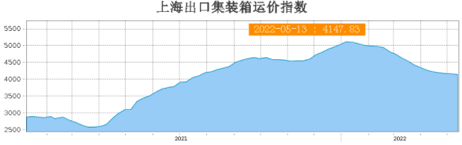 天價運(yùn)費(fèi)連續(xù)17周下跌！上海解封將