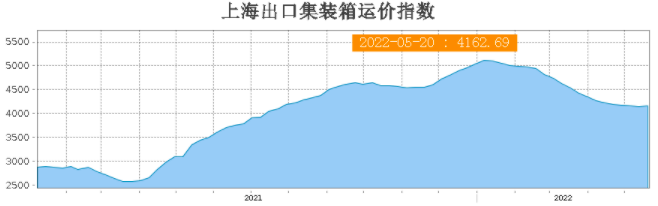 FBX美西航線運價暴漲過千美元！運價止跌反彈？