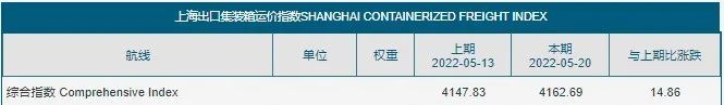 FBX美西航線運價暴漲過千美元！運價止跌反彈？