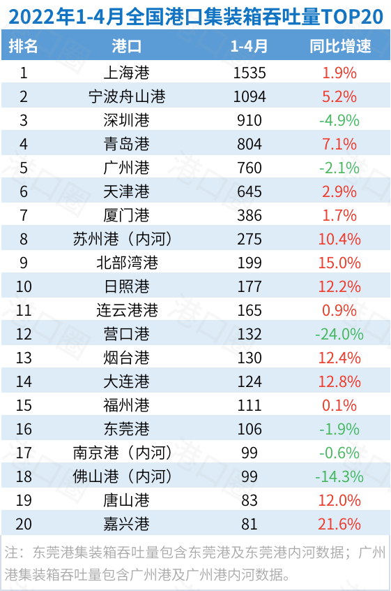 封控影響正在顯現(xiàn)！4月全國港口吞