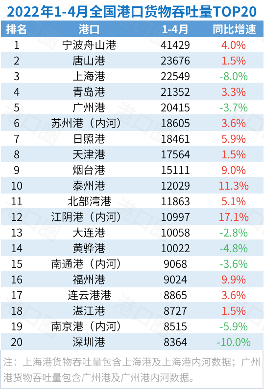 封控影響正在顯現(xiàn)！4月全國港口吞吐量出爐了