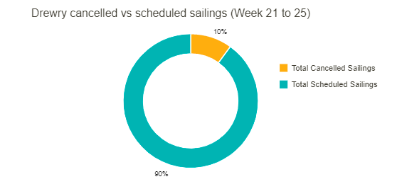需求下降！三大聯(lián)盟5周取消58個航次，73%空航在跨太航線