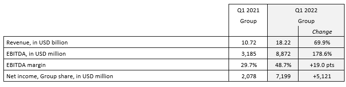 達(dá)飛公布2022一季度財(cái)報(bào)，利潤(rùn)飆升至72億美元，但預(yù)計(jì)前景仍不穩(wěn)定