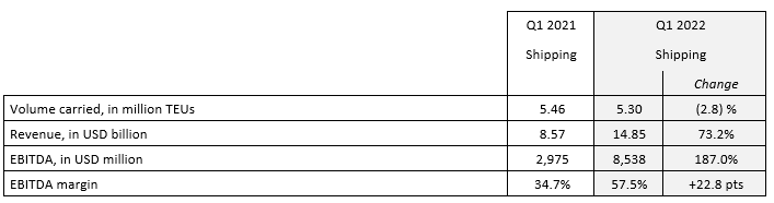 達(dá)飛公布2022一季度財(cái)報(bào)，利潤飆升