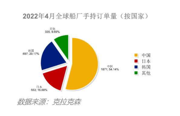 船價(jià)齊漲！全球造船業(yè)月報(bào)出爐