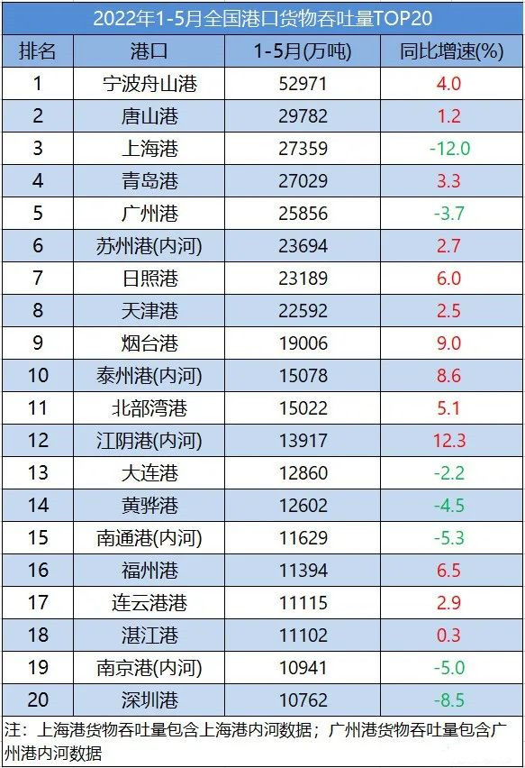 5月份全國港口吞吐量數(shù)據(jù)出爐！該港反超上海港，位居第二