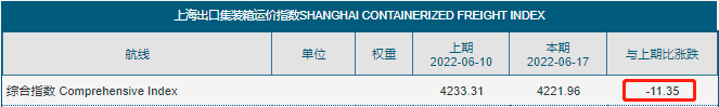 運費持續(xù)下跌！部分班輪公司下調(diào)運價攬貨，三大航線創(chuàng)新低！