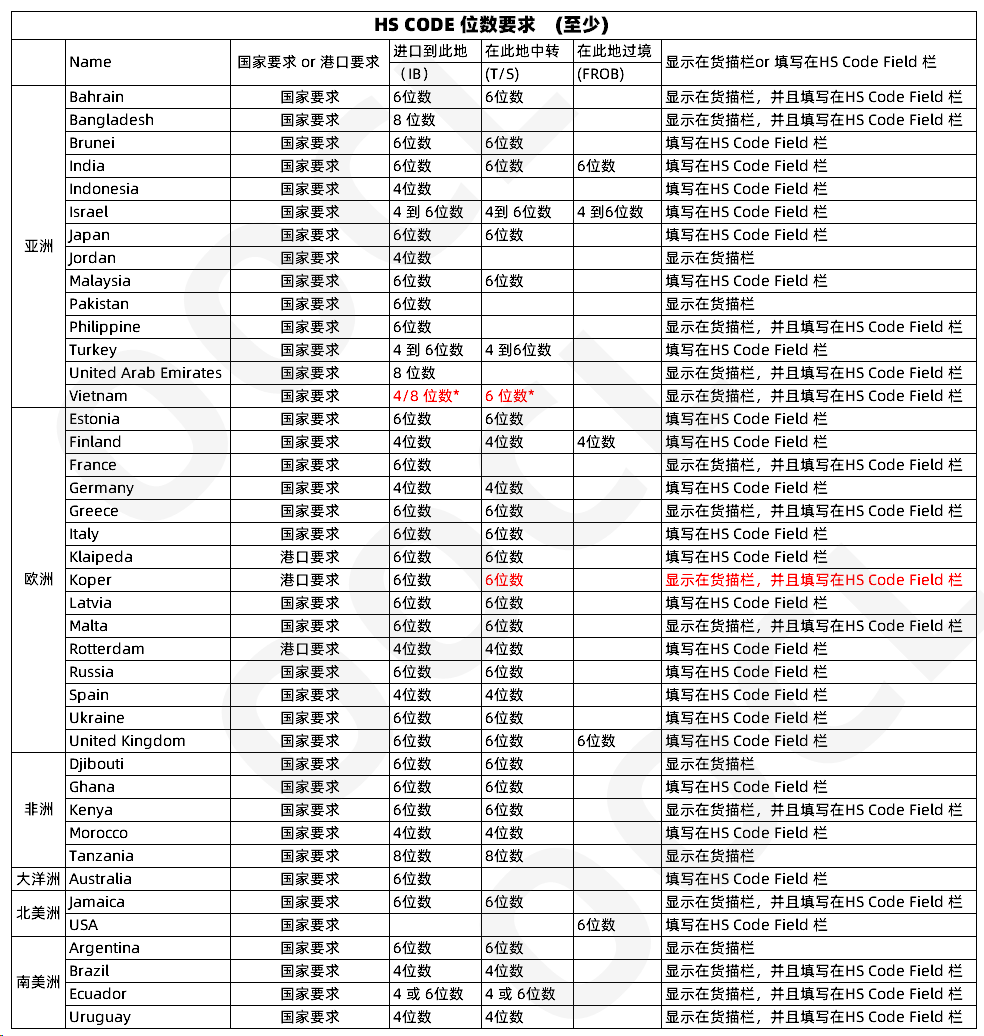 注意！多個(gè)國(guó)家及地區(qū)單證有新規(guī)