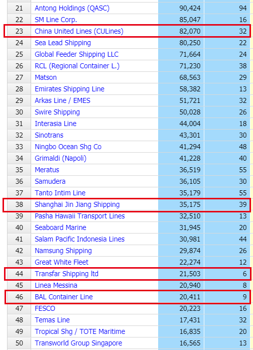全球TOP50！中國4家集裝箱船輪班公司進(jìn)入榜單