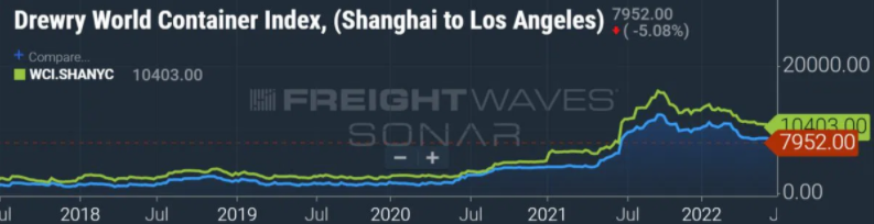 看跌？即期運費低于2021年水平，低于當前合同運費！