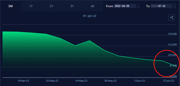 現(xiàn)貨運(yùn)價(jià)持續(xù)下跌！托運(yùn)人或放棄