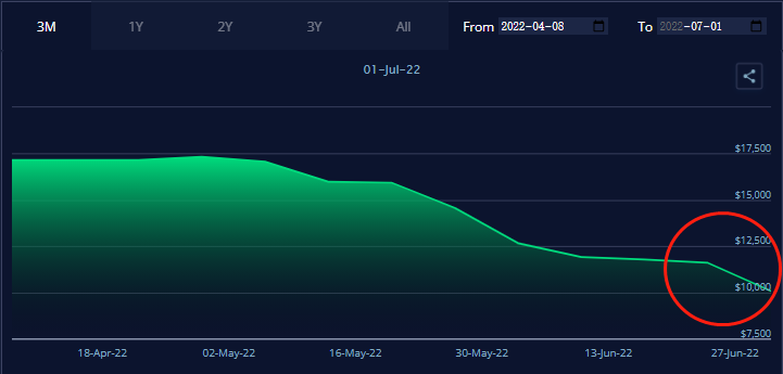 現(xiàn)貨運價持續(xù)下跌！托運人或放棄運價合約，沖入現(xiàn)貨市場