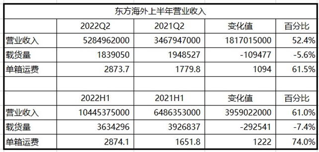 OOCL二季度營收創(chuàng)記錄，達到104.45億