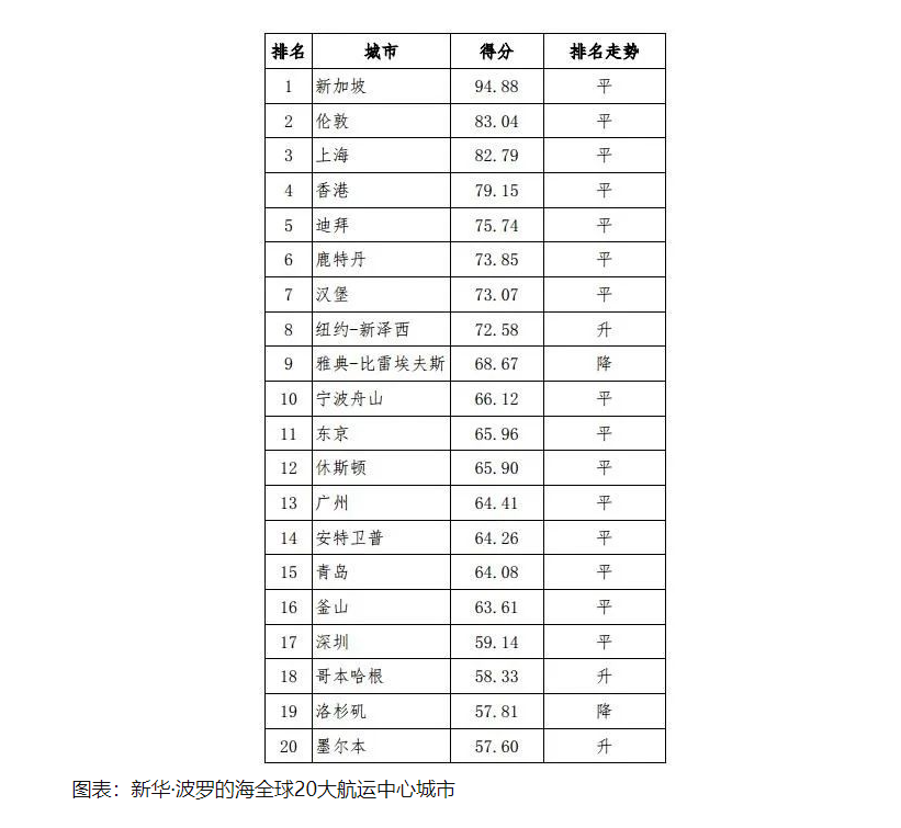 國際航運中心排名，上海蟬聯(lián)第三