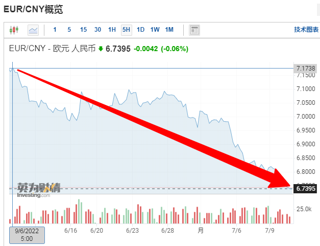 活久見！歐元20年來首次跌至與美元