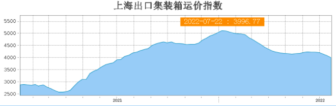 剎不??！運(yùn)價(jià)繼續(xù)全面下滑！