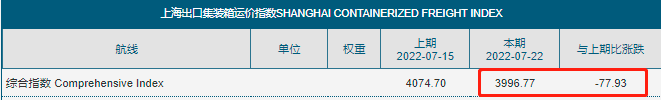 剎不??！運(yùn)價(jià)繼續(xù)全面下滑！