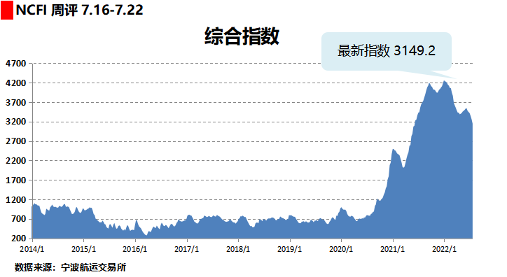 剎不??！運(yùn)價(jià)繼續(xù)全面下滑！