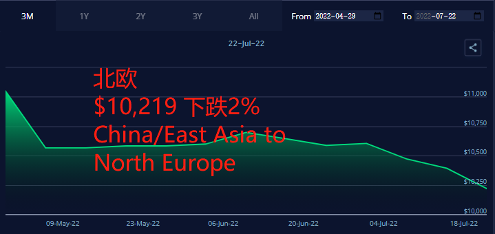 剎不住！運(yùn)價(jià)繼續(xù)全面下滑！