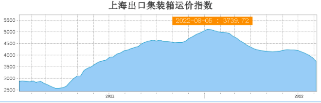 八連跌！運(yùn)價(jià)持續(xù)下滑！集運(yùn)市場恐旺季難旺，港口擁堵仍然嚴(yán)重
