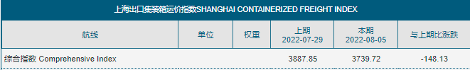 八連跌！運(yùn)價(jià)持續(xù)下滑！集運(yùn)市場恐旺季難旺，港口擁堵仍然嚴(yán)重