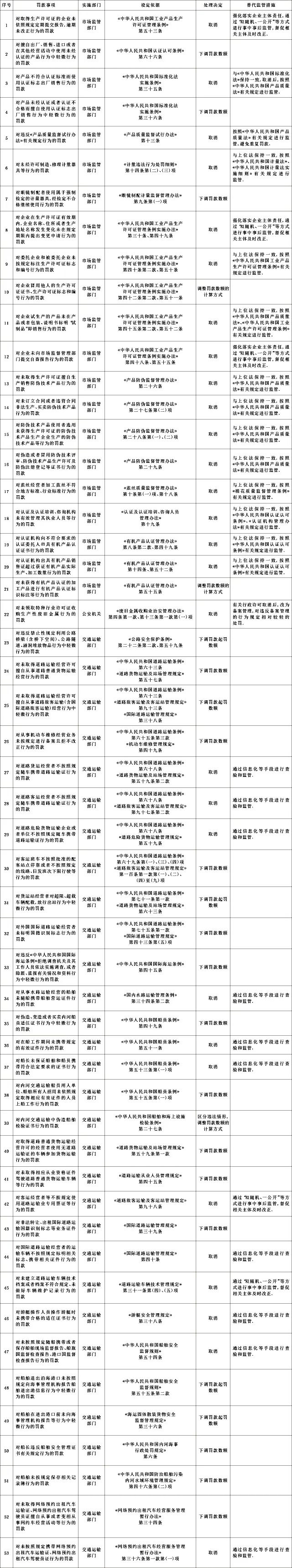 國(guó)務(wù)院：這些罰款，全部取消！水運(yùn)相關(guān)取消4項(xiàng)