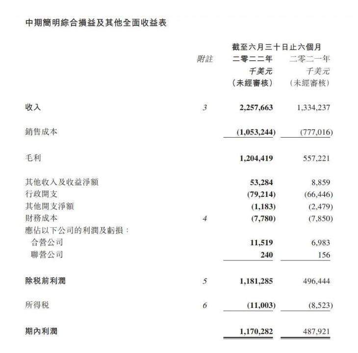 海豐國(guó)際上半年利潤(rùn)大增139.9%，貨
