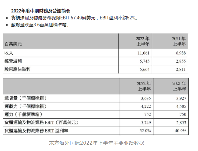 110.61億美元！東方海外國際取得歷