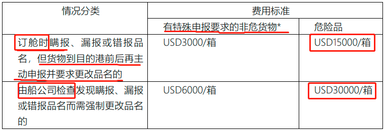 宣布共同海損！火災(zāi)致300多個(gè)集裝箱受損！船公司：重罰！